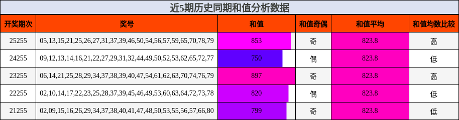 和值分析