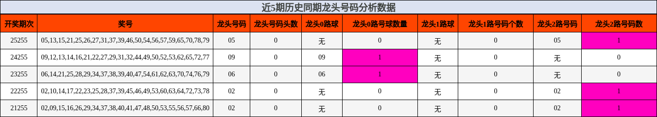 龙头号码分析