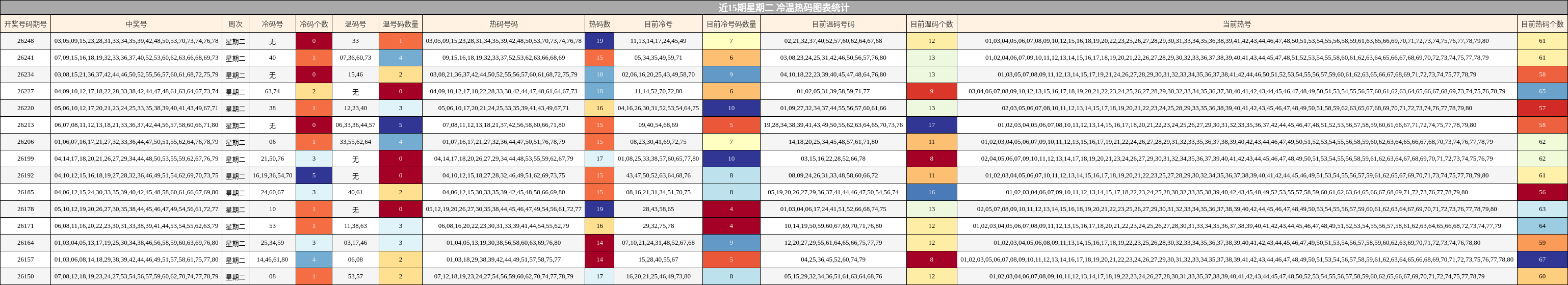 近15期星期二 冷温热码图表统计