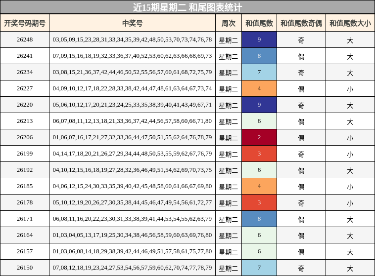 近15期星期二 和尾图表统计
