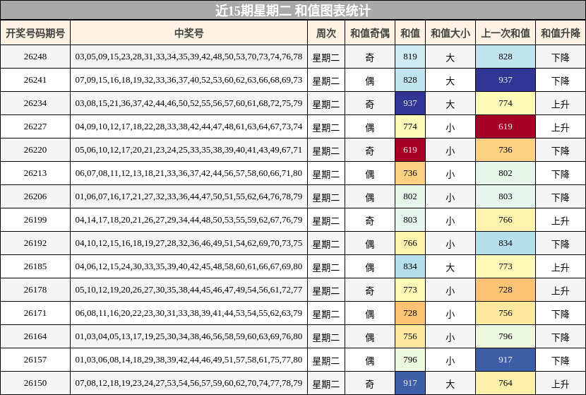 近15期星期二 和值图表统计