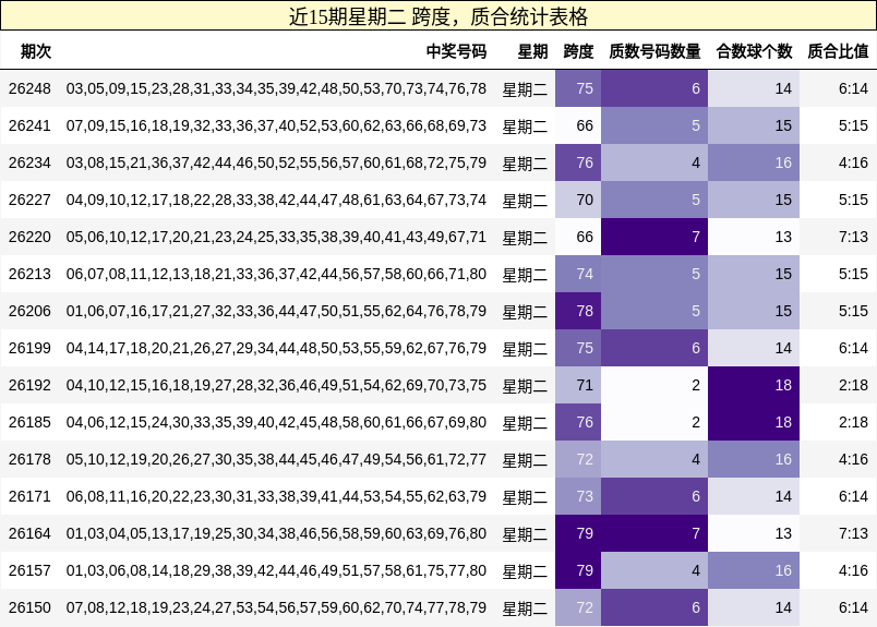 近15期星期二 跨度,质合统计表格