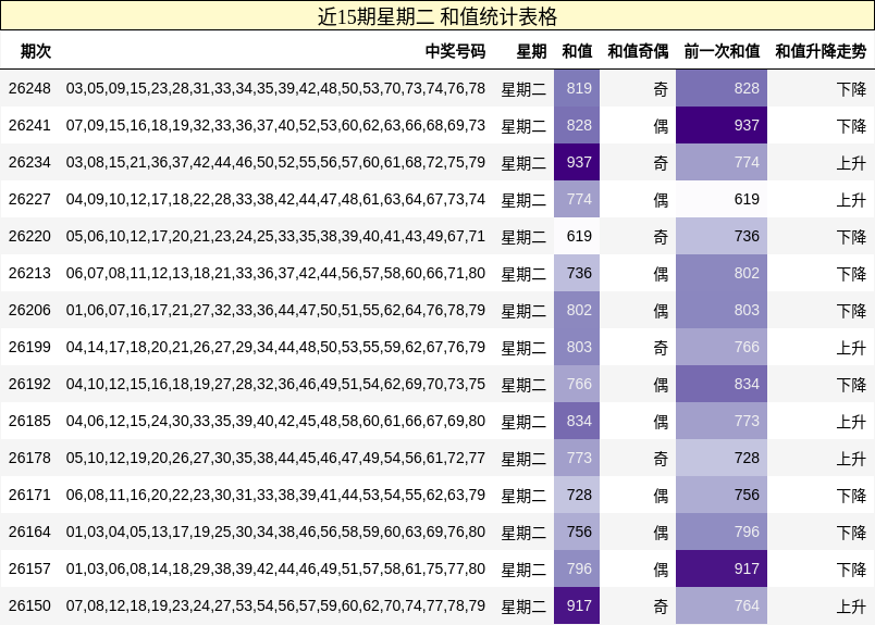 近15期星期二 和值统计表格