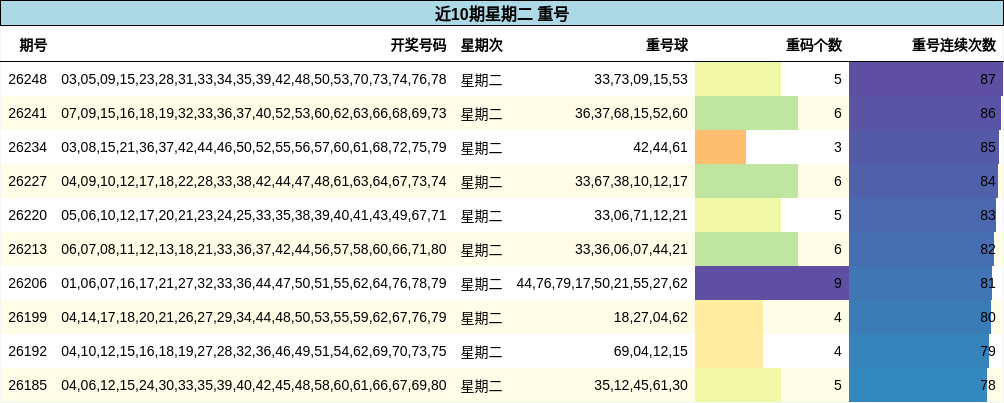 近10期星期二 重号