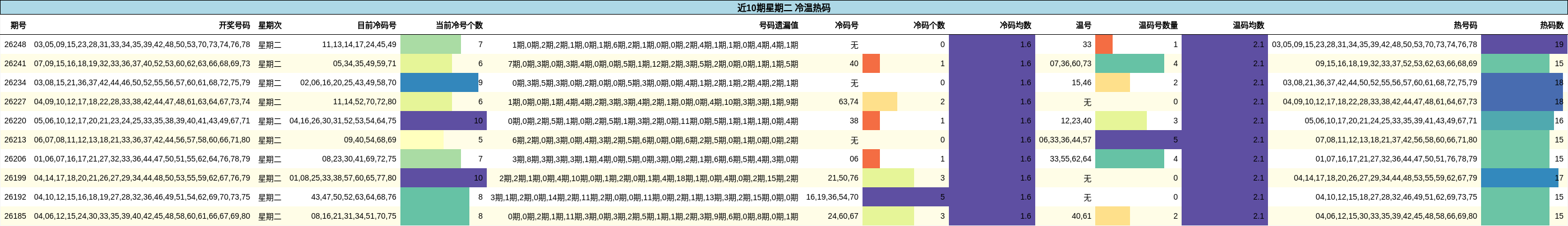 近10期星期二 冷温热码