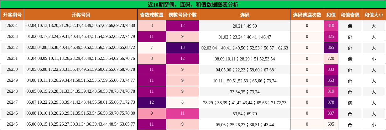奇偶分析,连码分析,和值分析