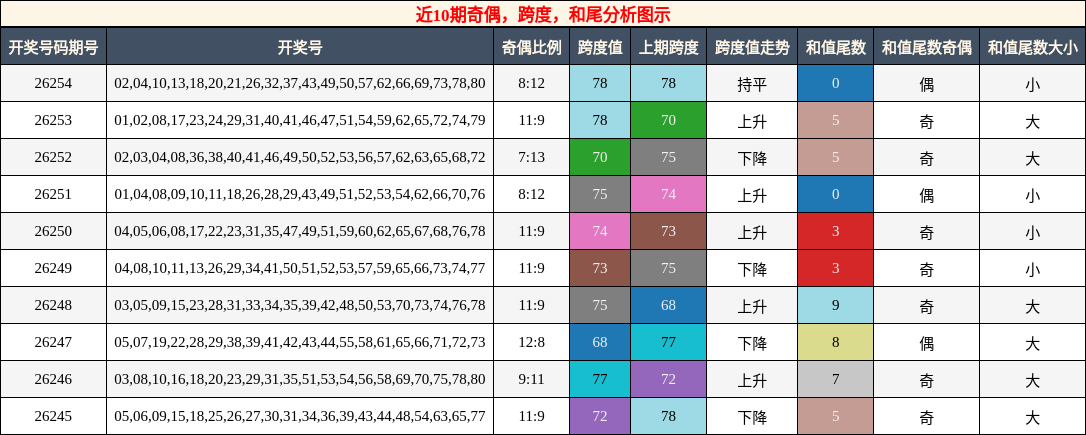 近10期奇偶,跨度,和尾分析图示