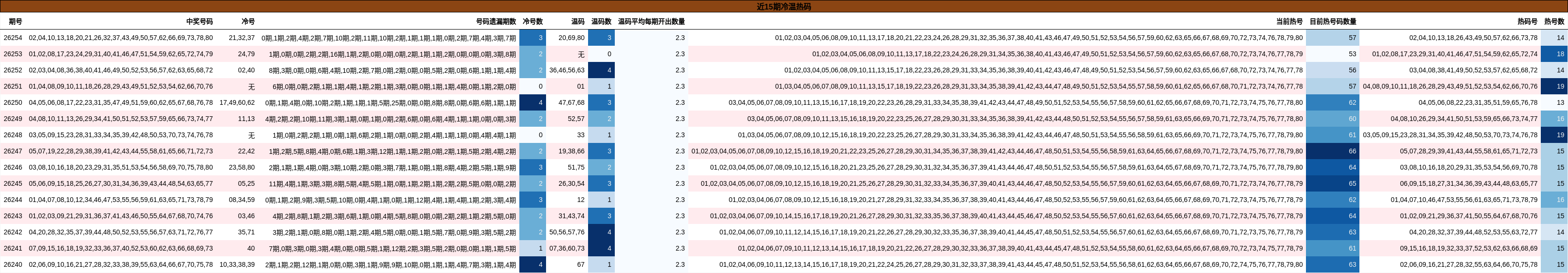 近15期冷温热码分析