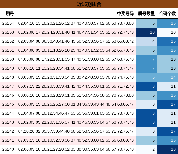 近15期质合分析