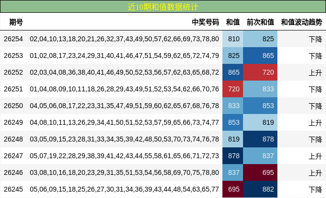 近10期和值数据统计