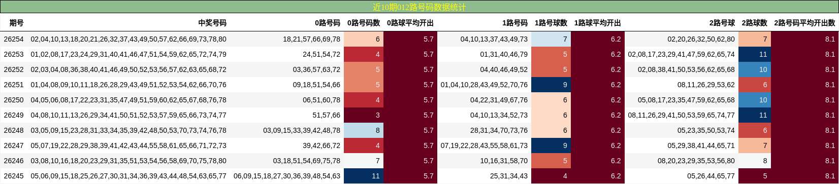 近10期012路号码数据统计