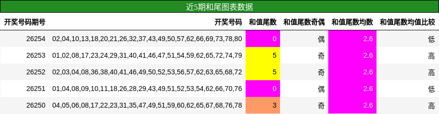 和尾分析