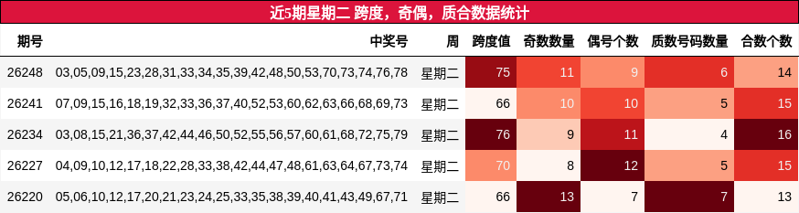 近5期星期二 跨度，奇偶，质合数据统计