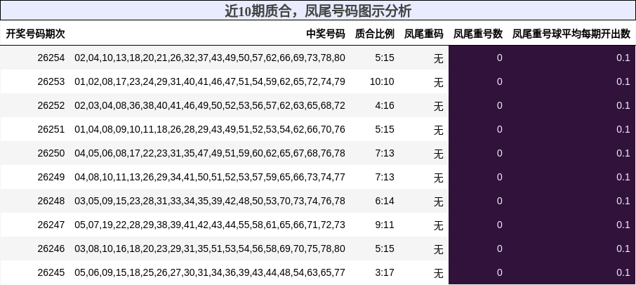 近10期质合,凤尾号码图示分析