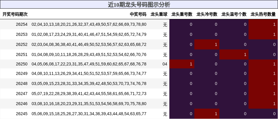 近10期龙头号码图示分析