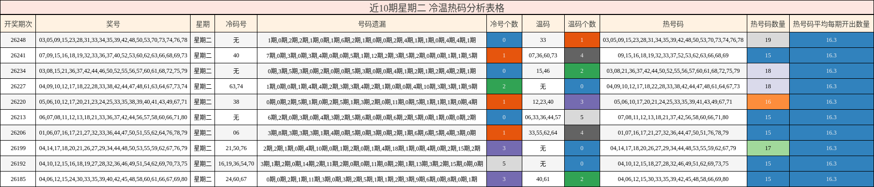 近10期星期二 冷温热码分析表格