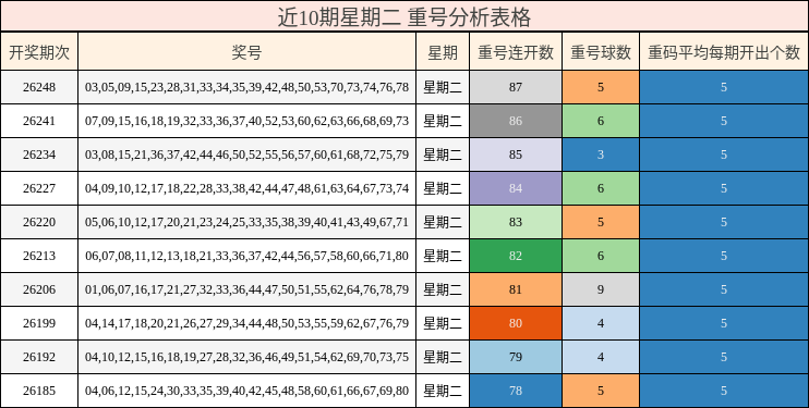 近10期星期二 重号分析表格