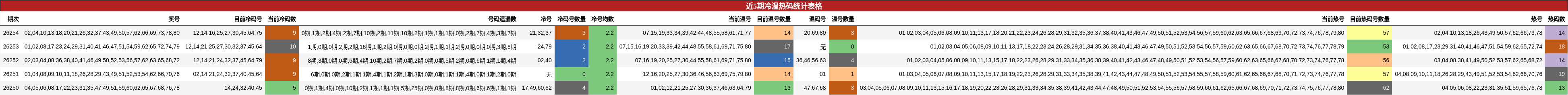 近5期冷温热码统计表格