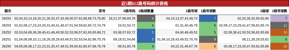 近5期012路号码统计表格