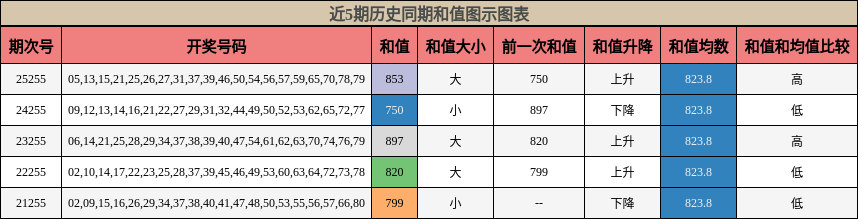 近5期历史同期和值图示图表