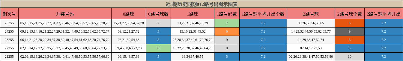 近5期历史同期012路号码图示图表