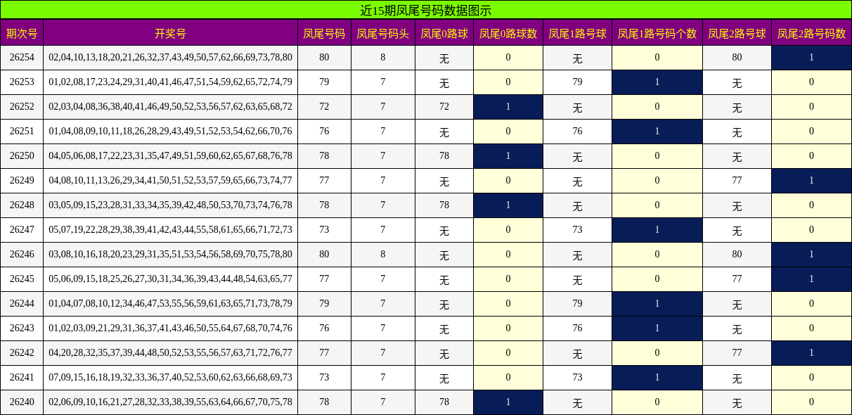 近15期凤尾号码数据图示