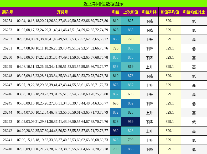 近15期和值数据图示