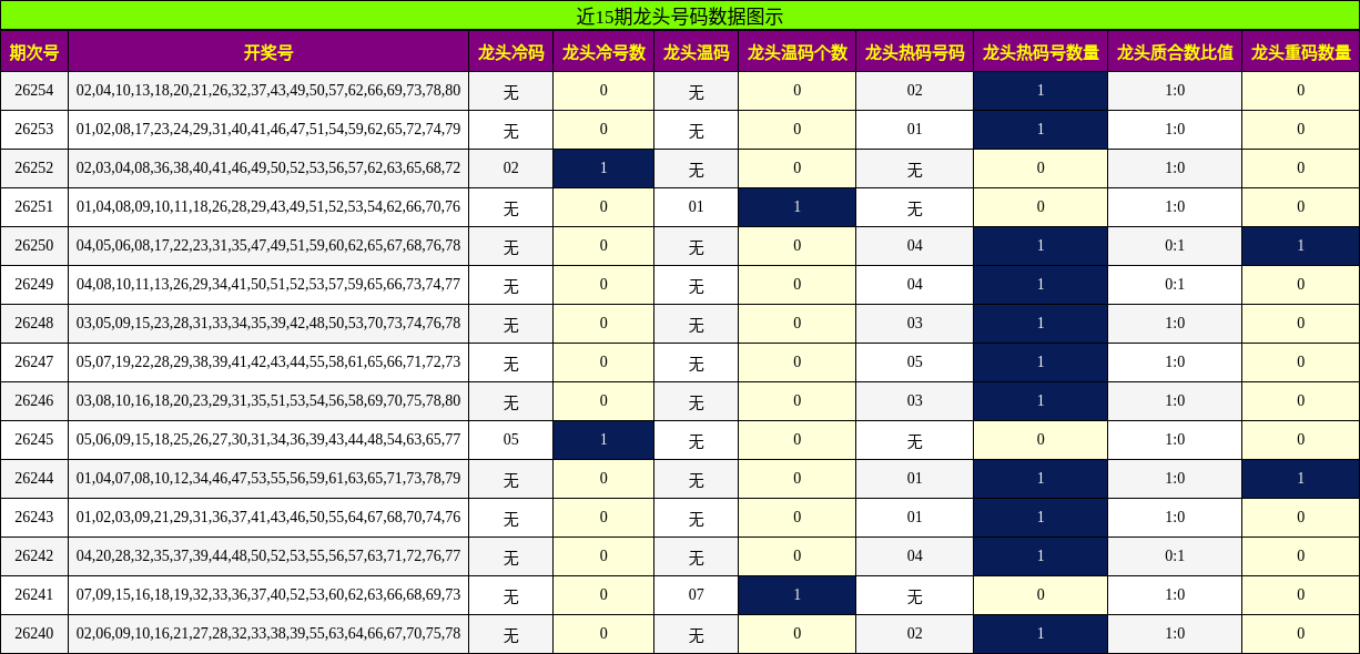 近15期龙头号码数据图示