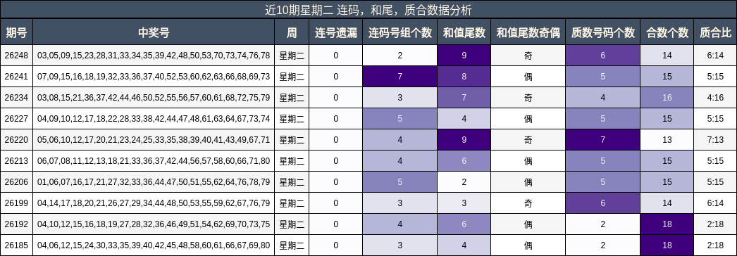近10期星期二 连码,和尾,质合数据分析