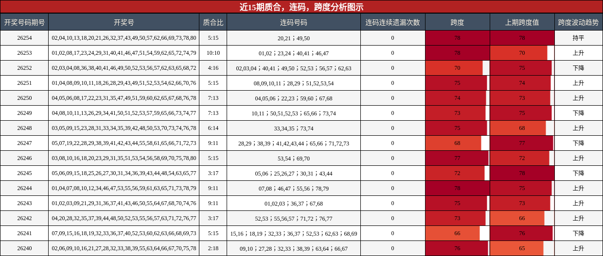质合分析,连码分析,跨度分析