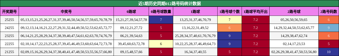 近5期历史同期012路号码统计数据