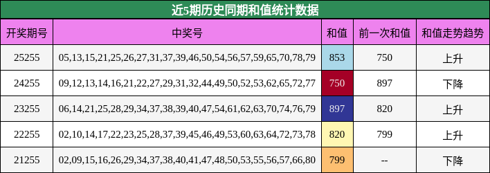 近5期历史同期和值统计数据