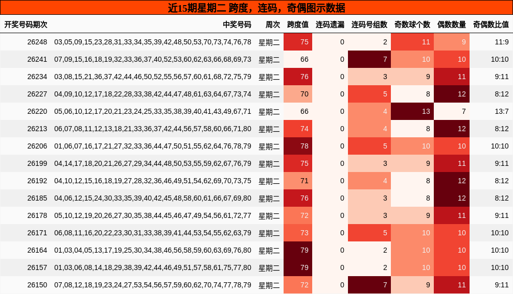 近15期星期二 跨度,连码,奇偶图示数据