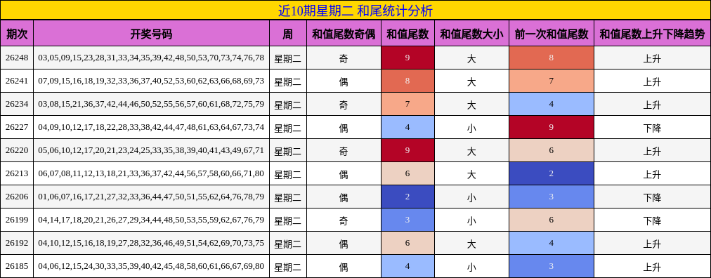 近10期星期二 和尾统计分析