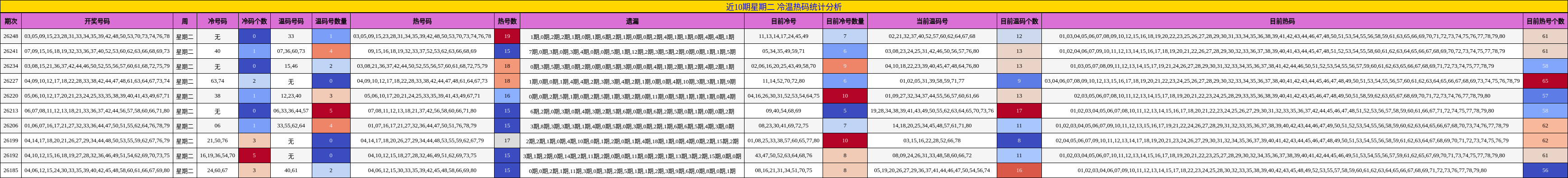 近10期星期二 冷温热码统计分析