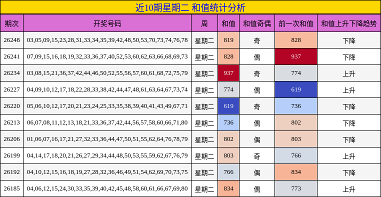 近10期星期二 和值统计分析