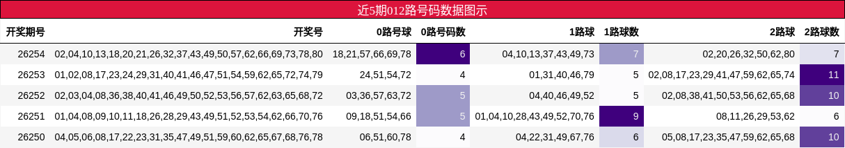 012路号码分析