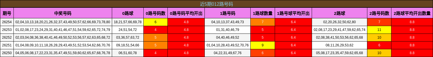 近5期012路号码