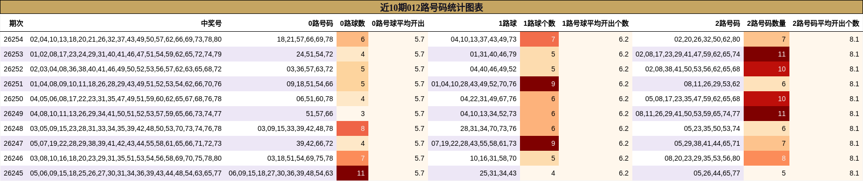 近10期012路号码统计图表