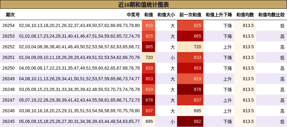 近10期和值统计图表