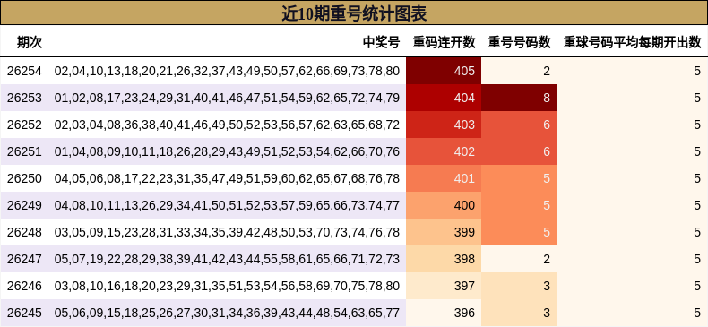 近10期重号统计图表