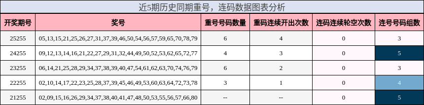 重号分析,连码分析