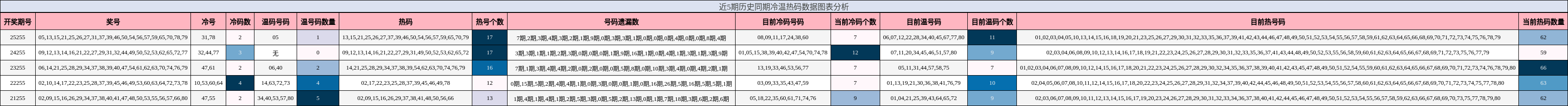 冷温热码分析