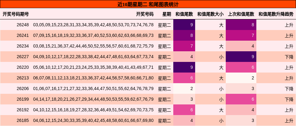 近10期星期二 和尾图表统计