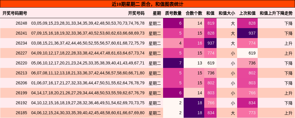 近10期星期二 质合,和值图表统计