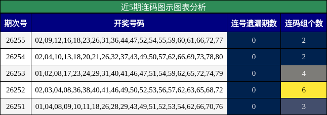 近5期连码图示图表分析