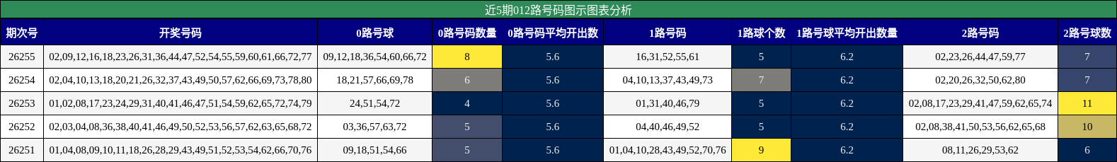 近5期012路号码图示图表分析
