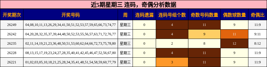 连码分析,奇偶分析