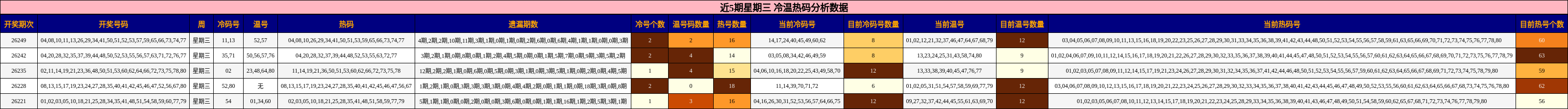 冷温热码分析