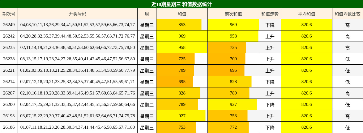 近10期星期三 和值数据统计